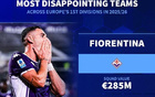 德轉盤點本賽季最令人失望球隊：佛羅倫薩、森林、紐卡上榜